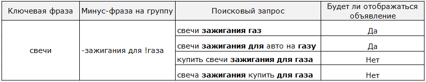 Минусовка с оператором восклицательный знак в Яндекс.Директе