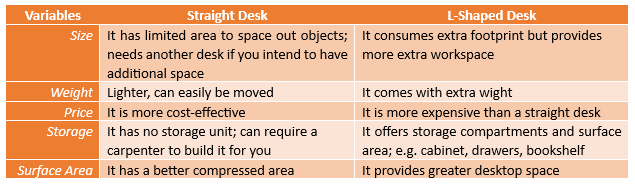 L Shaped vs Straight Desks chart