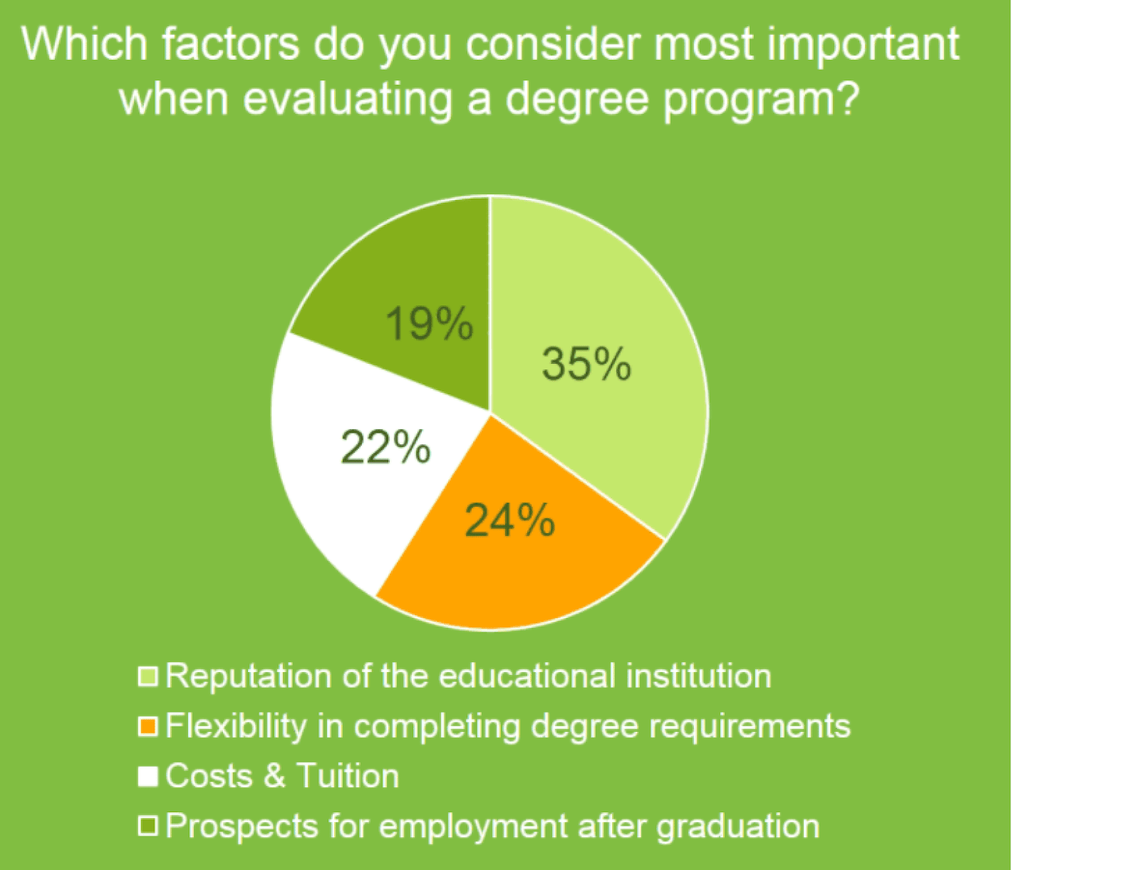 factors for choosing a college degree