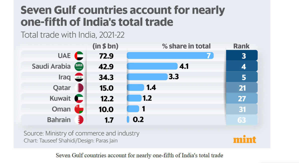 India’s Engagement with Gulf Region