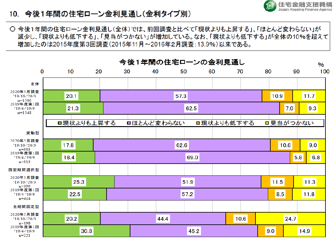 今後1年間の金利見通しの予想調査の結果のグラフ画像