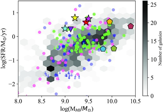 distribution of galaxy’s H I mass as a function of their star formation rate