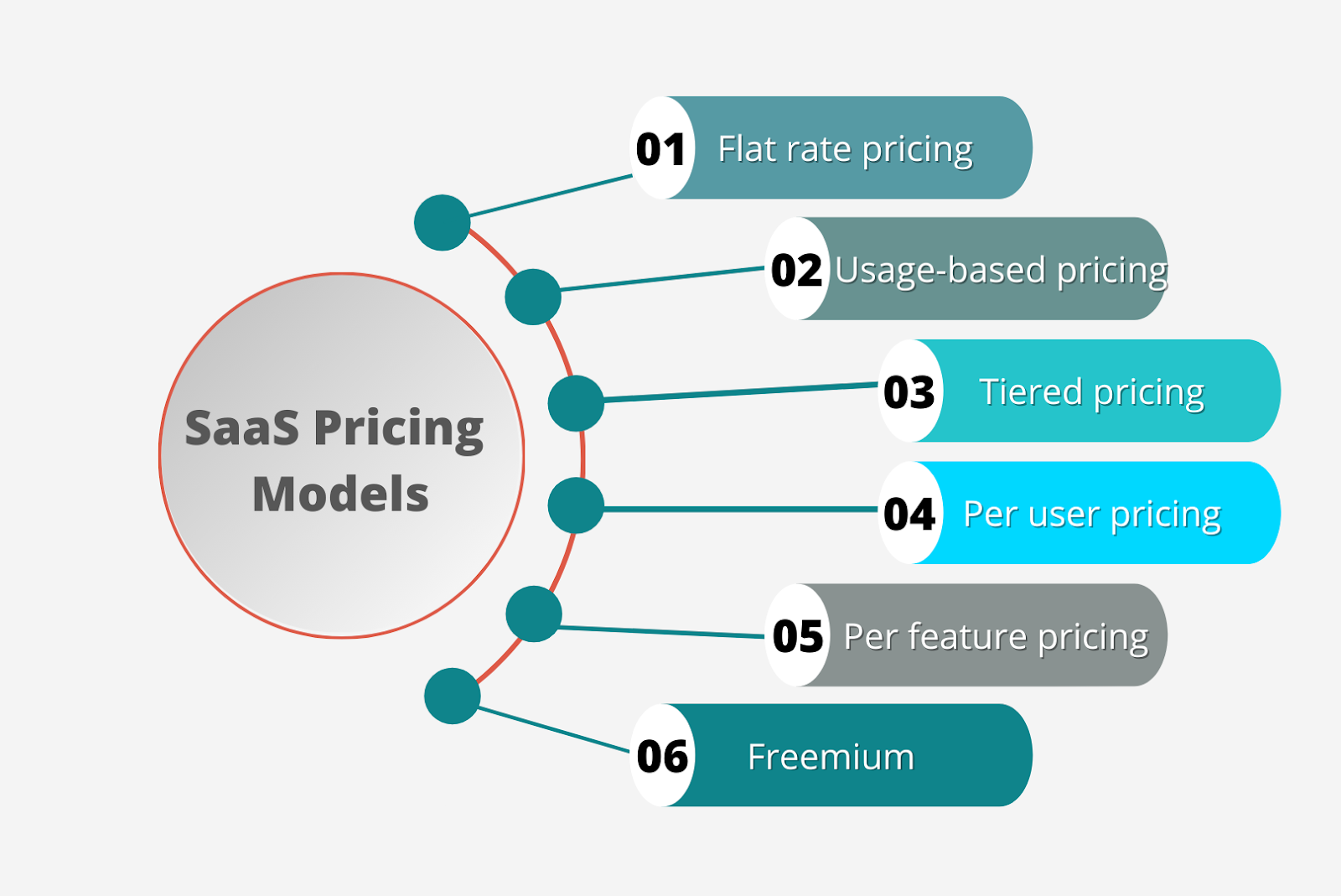 Saas product pricing strategy and model