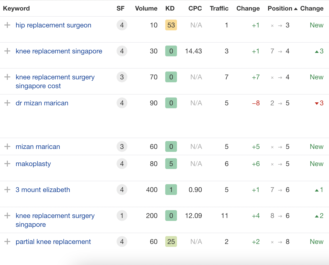 search rankings for doctor