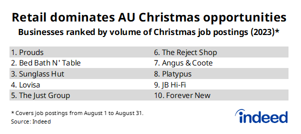 Table titled “Retail dominates AU Christmas opportunities.” This table lists the top 10 recruiters for Christmas jobs since the beginning of August. 