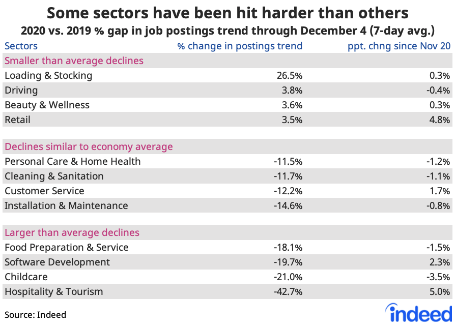 Table showing industries that have been hit hardest COVID 19