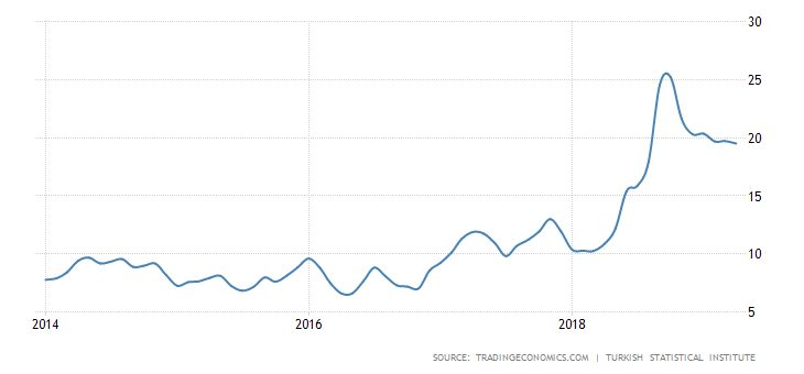 Turkey Inflation Rate
