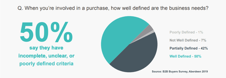 How well defined are the B2B business needs when making a purchase?