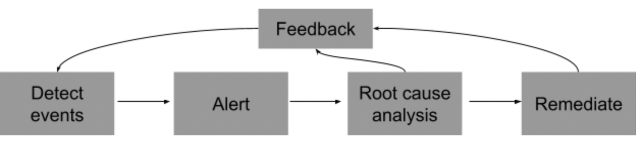 The data observability flow. 