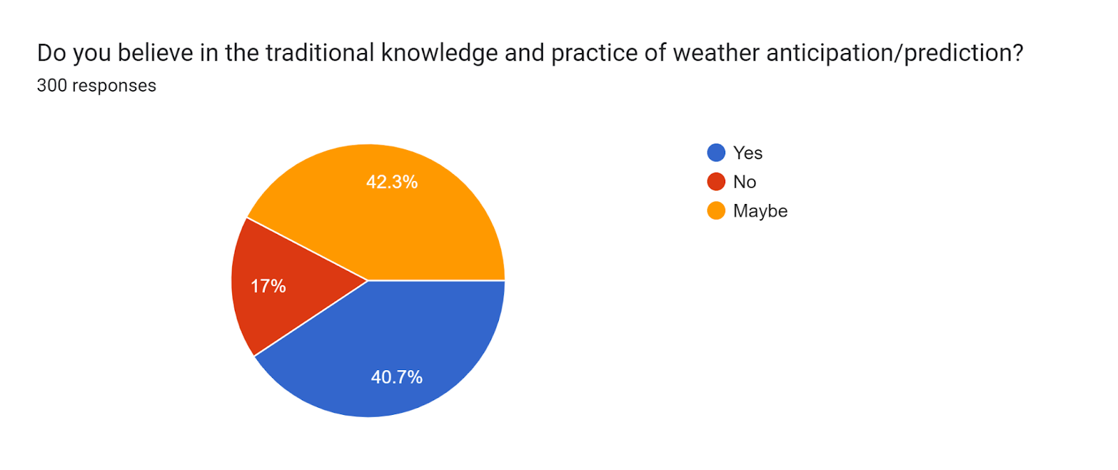 Forms response chart. Question title: Do you believe in the traditional knowledge and practice of weather anticipation/prediction?
. Number of responses: 300 responses.