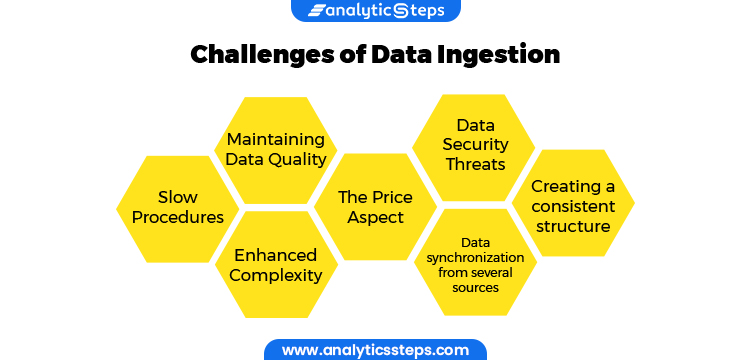 Challenges of Data Ingestion :-1. Slow procedures2. Maintaining Data Quality3. Enhanced Complexity4. The price aspect5. Data security threats6. Data synchronization from several sources7. Creating a consistent structure