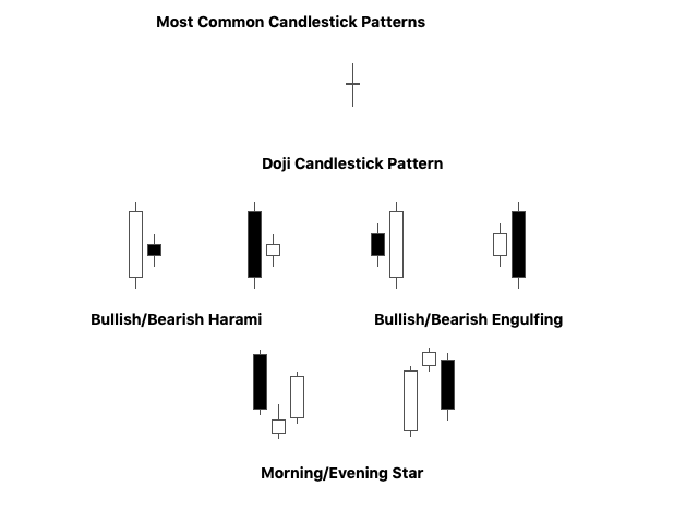 Common Candlestick patterns