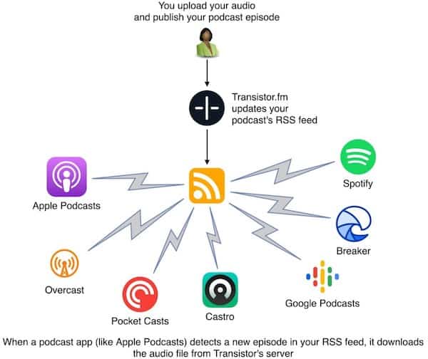 What Are Podcast Platforms