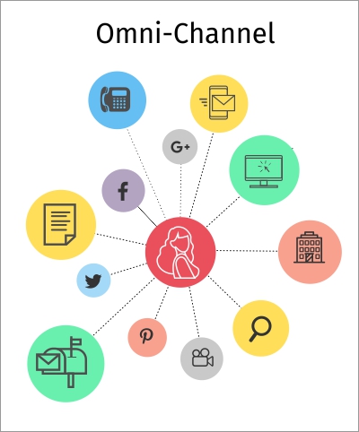  Omni-channel: unified customer view