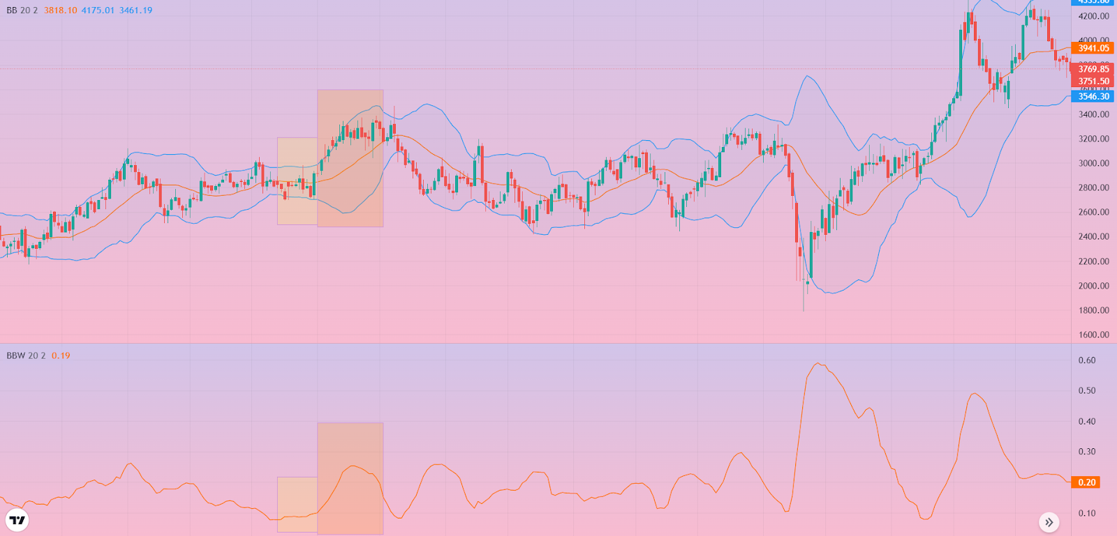 Bollinger Bands Width