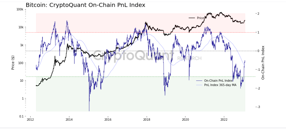 Bitcoin enters bull market but it may be overvalued - 1