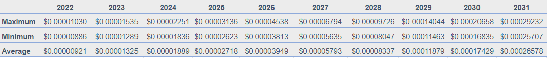 Floki Inu Price Prediction 2022-2031: Can FLOKI Surpass Previous ATH? 5