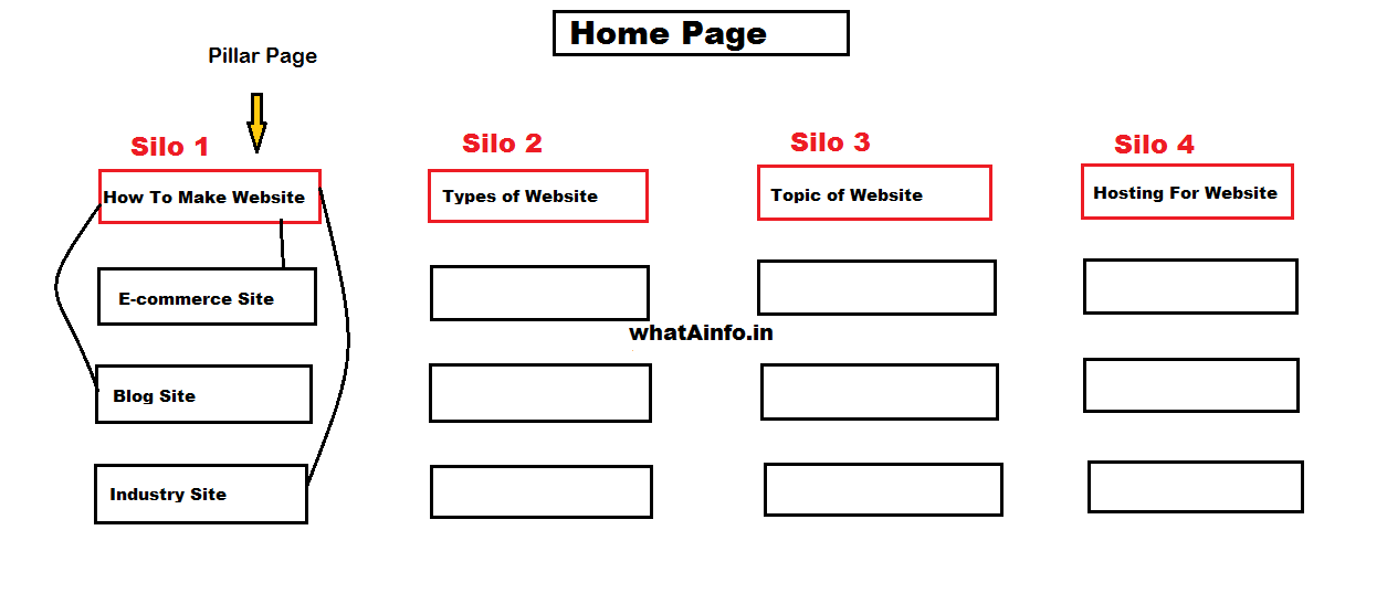 Silo Structure vs Pillar Page