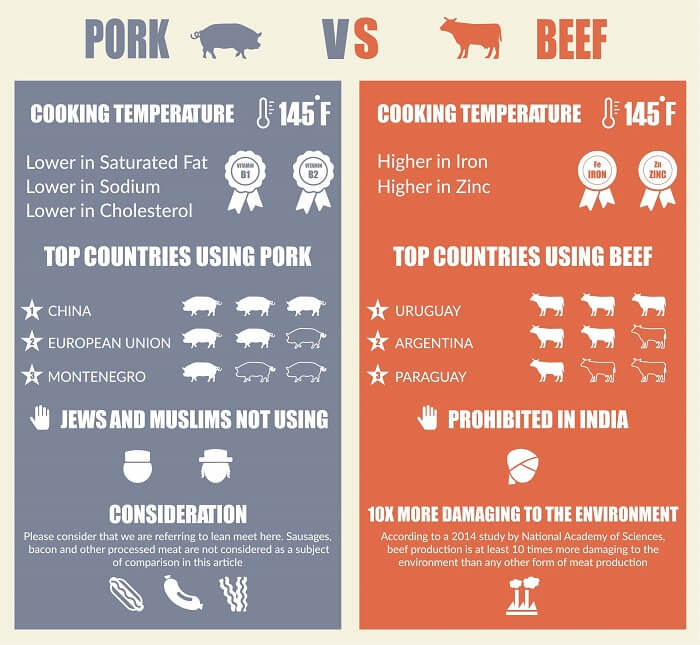 Pork Vs Beef Nutrition Cholesterol Protein Fats Health Impact