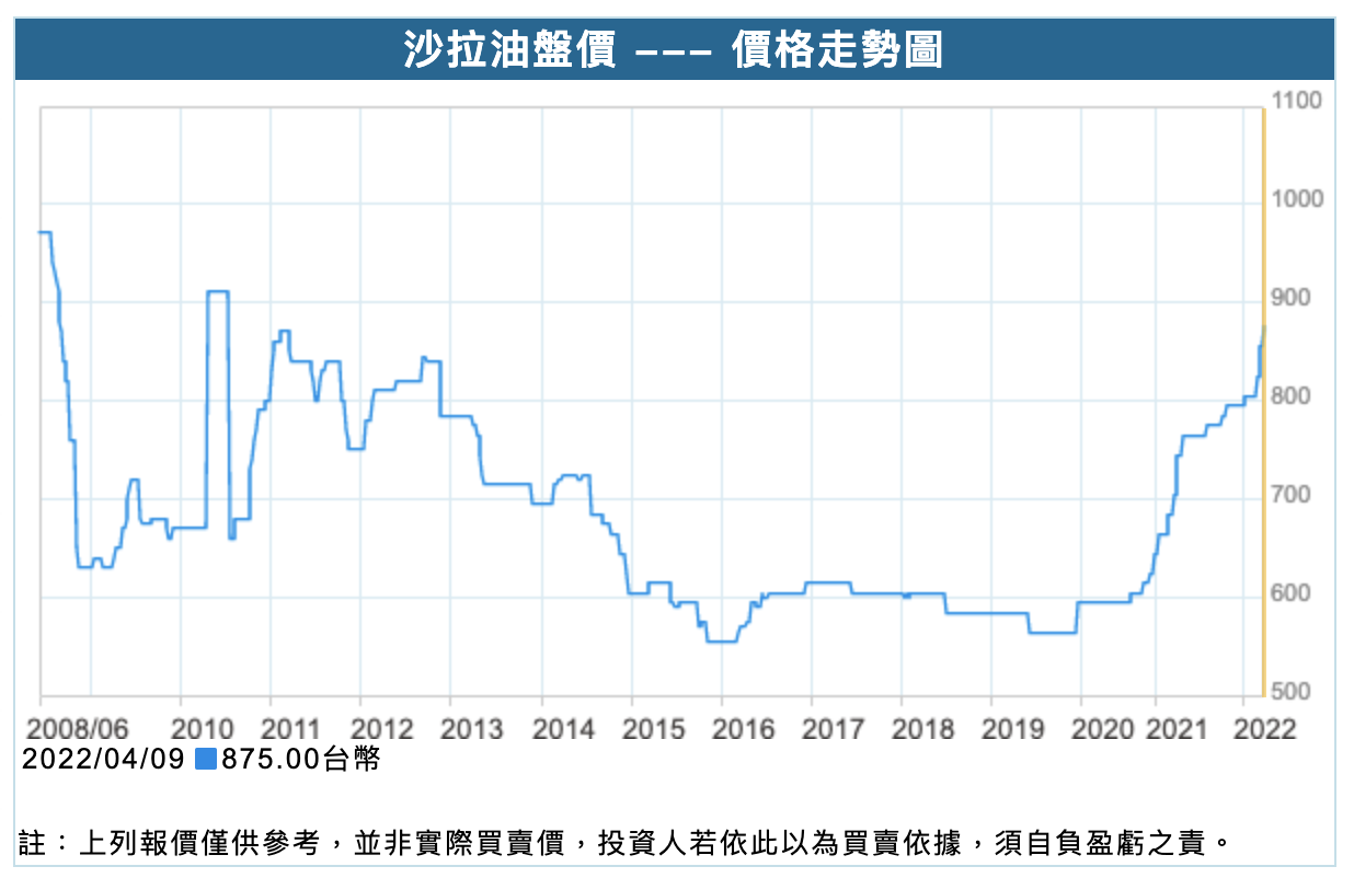 烏俄戰爭帶動原物料價格飆漲，台灣食用油龍頭廠商大統益(1232)該如何因應獲利壓力呢?