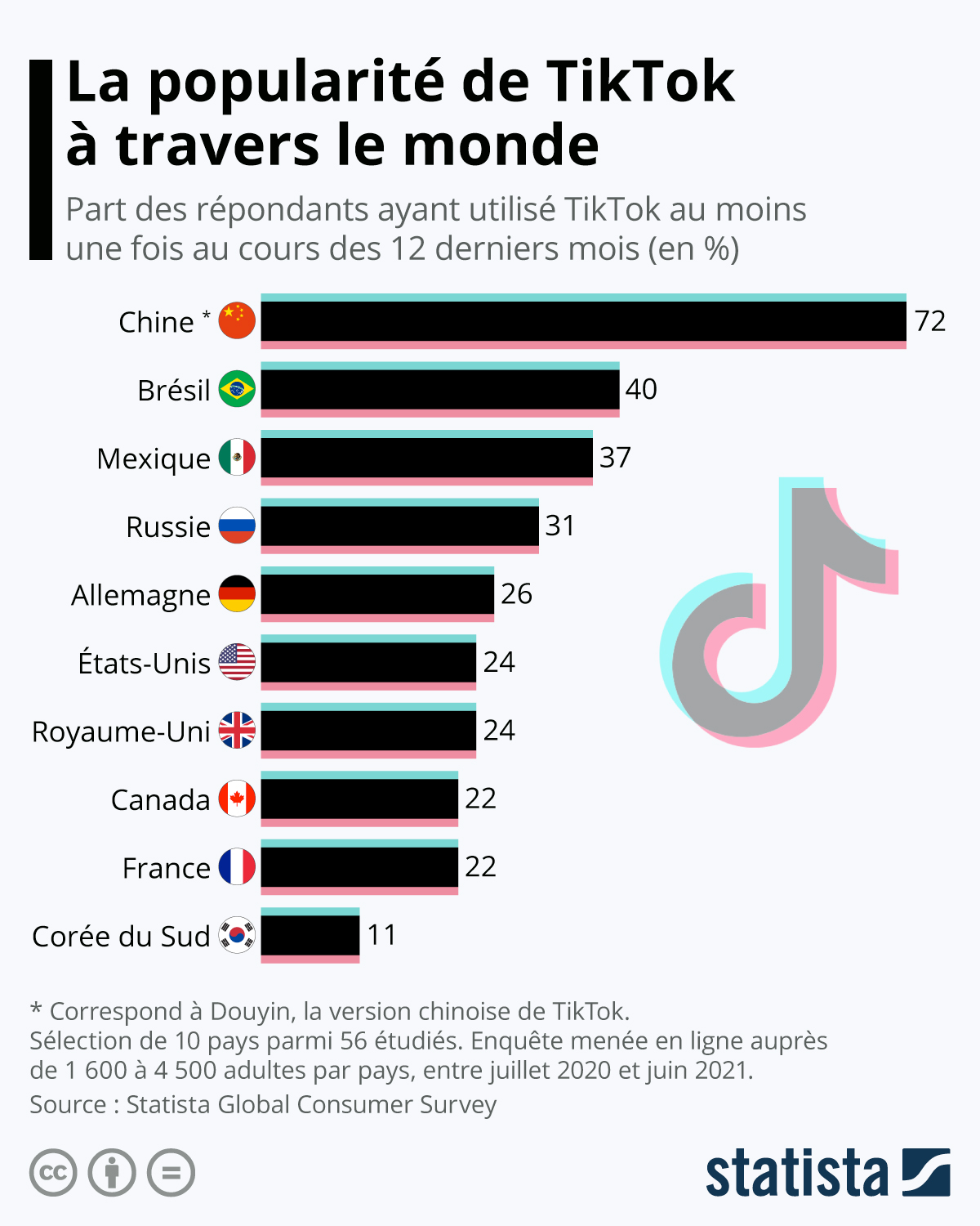 Findly la meilleure agence pour mettre en place votre stratégie d'influence sur Tiktok 