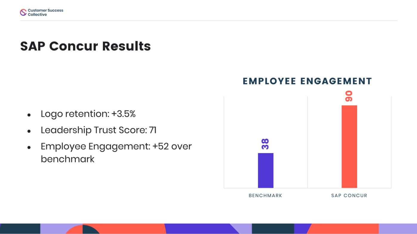 Image of a slide titled: "SAP Concur Results: logo retention: +3.5%; leadership trust score: 71; employee engagement: +52 over benchmark" with a bar chart to illustrate these findings.