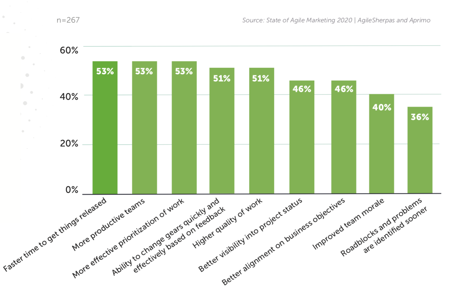 graph showing benefits of working with agile marketers