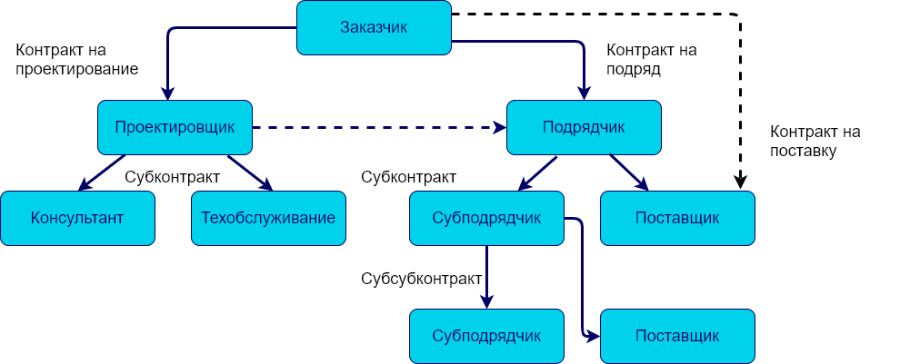 Настройка стройки. Управленческий учет. Часть 3
