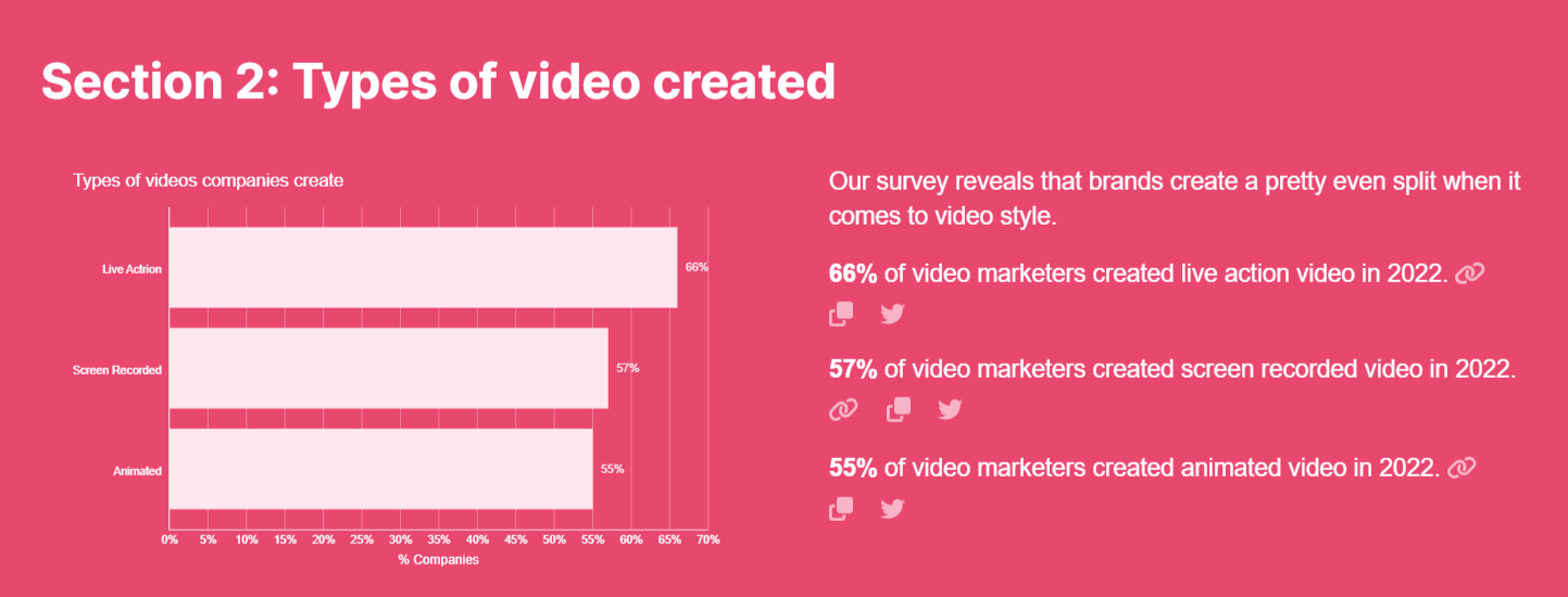 66% des spécialistes du marketing ont créé des vidéos en direct, tandis que 57% ont créé des vidéos enregistrées sur écran. En outre, 55% des spécialistes du marketing ont utilisé des vidéos animées. (Wyzowal, 2023)