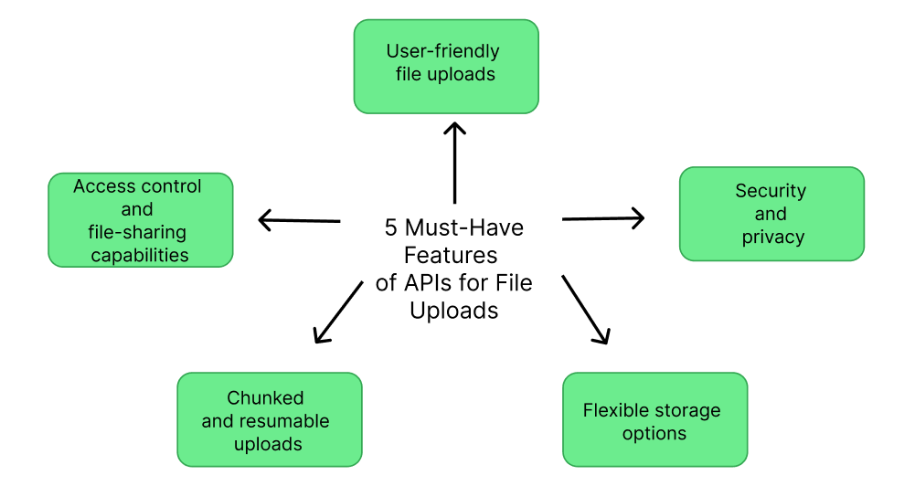 apis for file uploads
