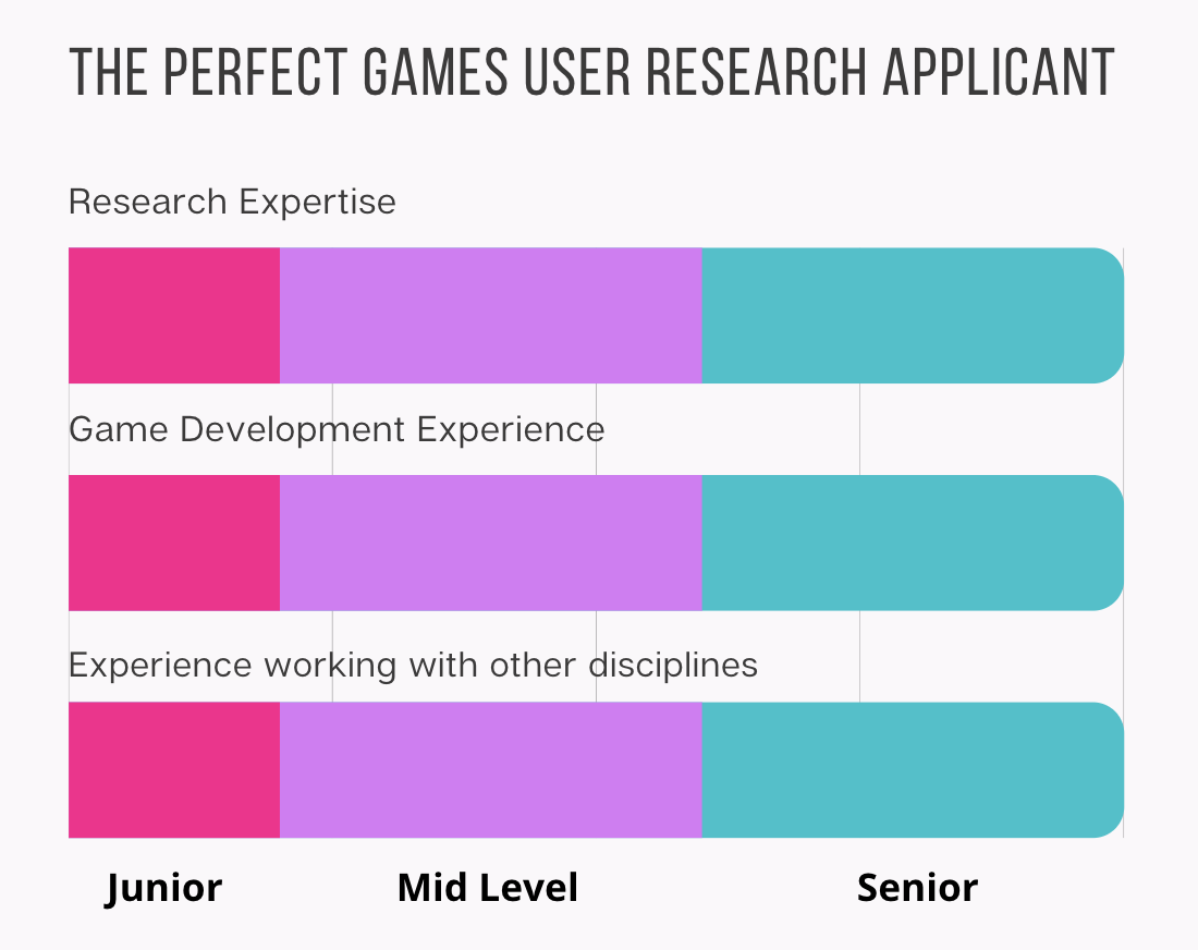 An equal balance between
Research Expertise
Game Development Experience
Experience working with others
