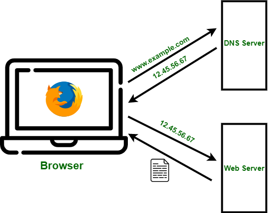 Working of Domain Name System (DNS) Server - GeeksforGeeks