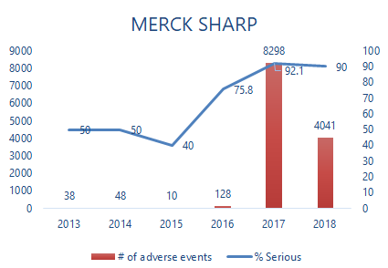 The 2nd most adverse event reporting on Merck Sharp in the past two years.
