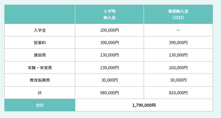 服部栄養専門学校に入学する場合にかかる料金