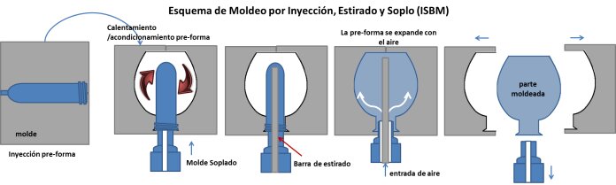 moldeo por estirado soplado