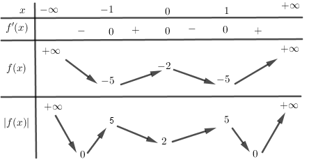 Cho hàm số (y = fleft( x right)) có bảng biến thiên như hình dưới.</p> <!-- wp:image -->
<figure class="wp-block-image"><img src="https://lh5.googleusercontent.com/XU942bW5O9rJbf32TxBt_R28ZChCITC2VdDW773ip96REba2Bzx00oAnxoS6JhJNr_RdhPtqdEniDErsWZjyzCwpqtA83EG_zNQdUtiRvRq2tJMwjMDpqVAxS1GYjv3-yjZjQpg=s0" alt=""/></figure>
<!-- /wp:image --> <p>Số giá trị nguyên của tham số (m)<sub> </sub>để phương trình (left| {fleft( x right)} right| = m) có 6 nghiệm phân biệt là</p> 2