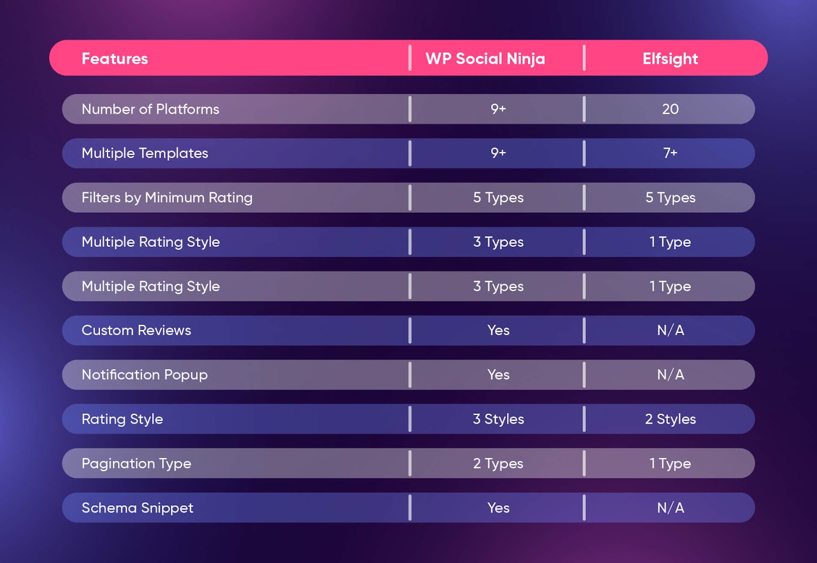 WP Social Ninja Vs Elfsight header settings comparison