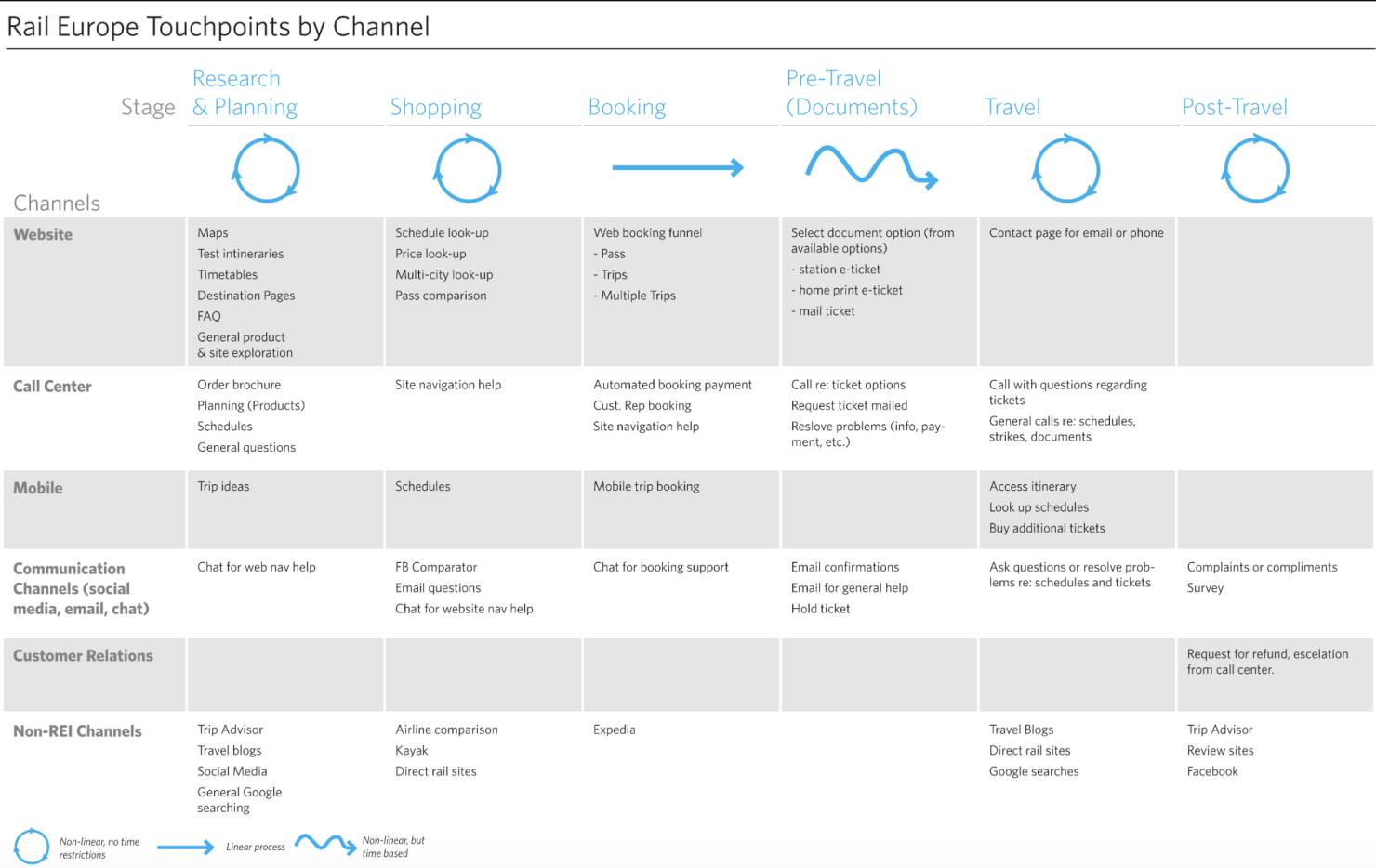 B2C railway company customer journey map example