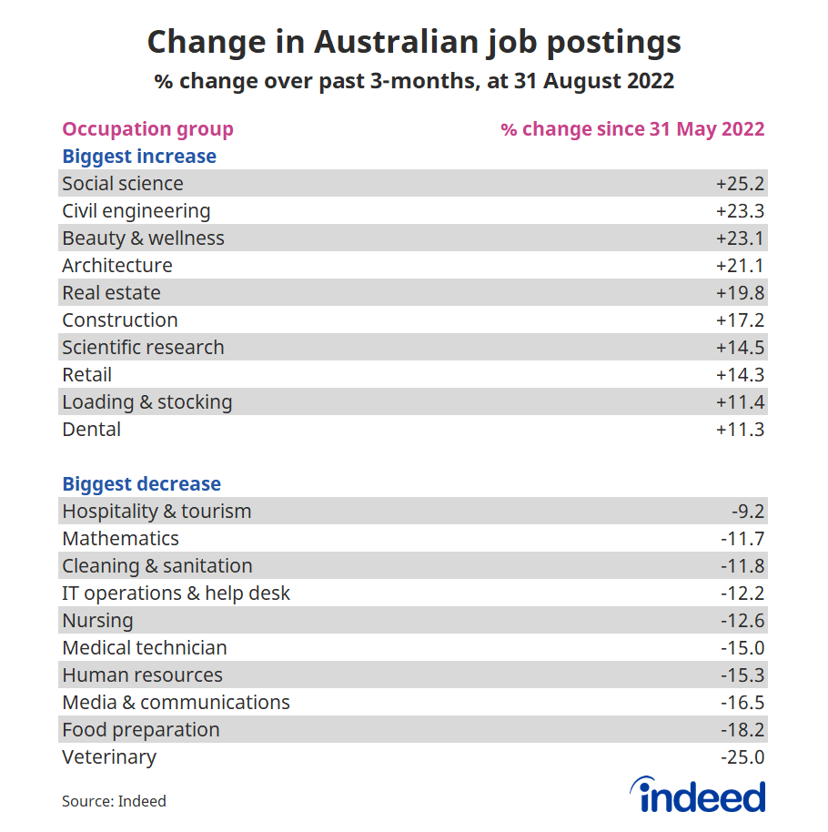 Table titled “Change in Australian job postings.”