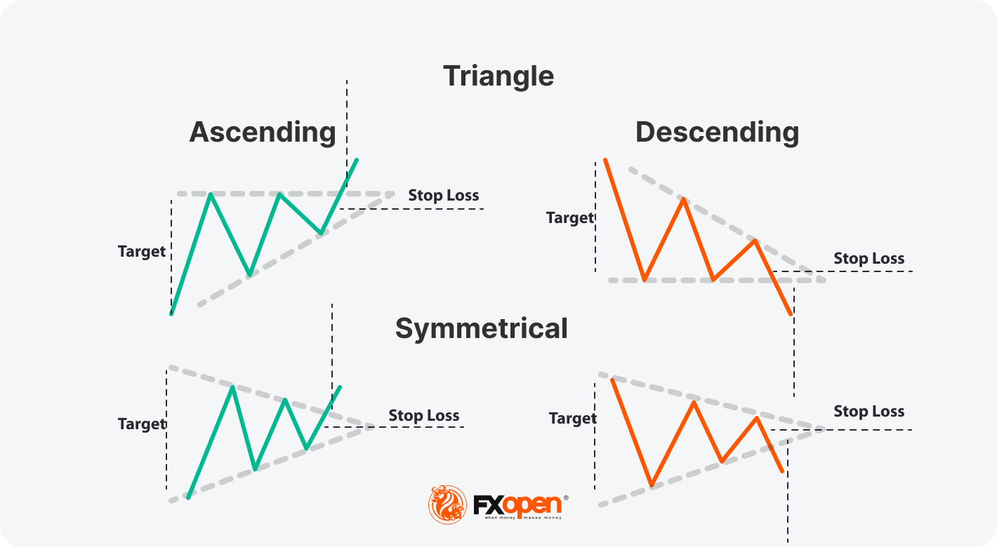 加密货币交易中的三角形模式