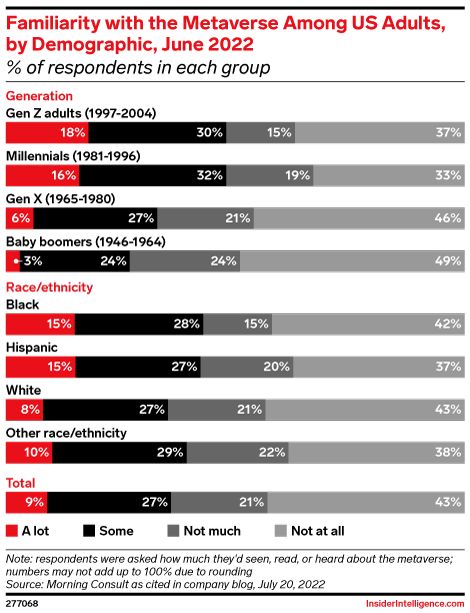 familiarity with the metaverse among US citizens
