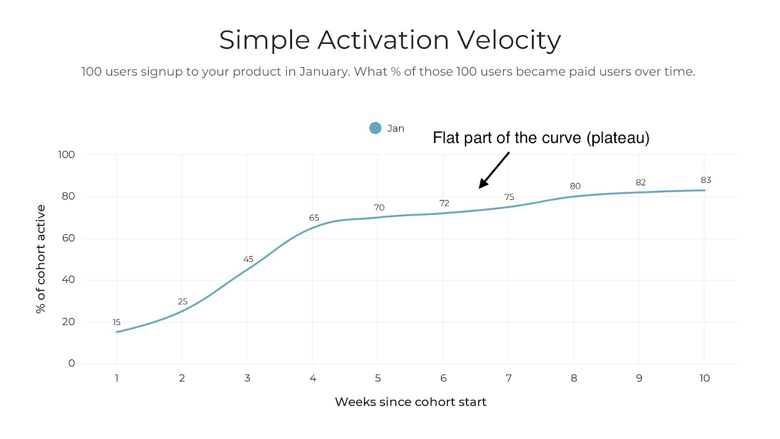Simple Activation Velocity pointing at the flat part of the curve