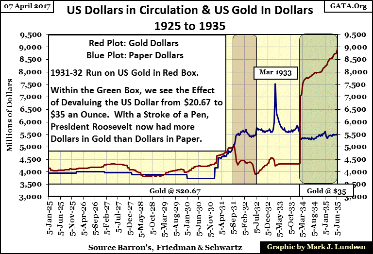C:\Users\Owner\Documents\Financial Data Excel\Bear Market Race\Long Term Market Trends\Wk 491\Chart #A   US Gold &CinC in Dollars 1925_35.gif