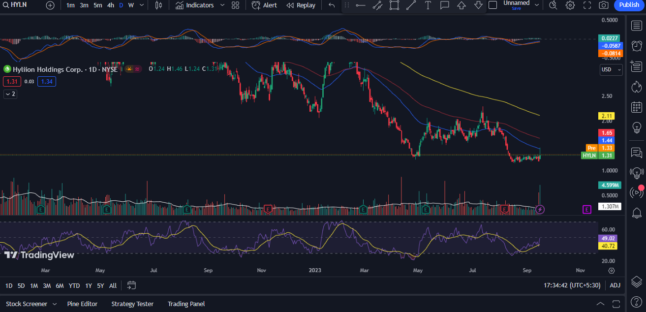 Analyzing HYLN Stock Price Technical Indications