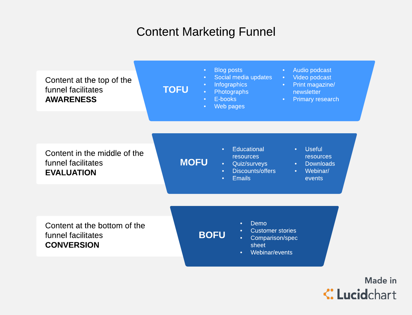 Content needs differ across various stages of the content funnel.