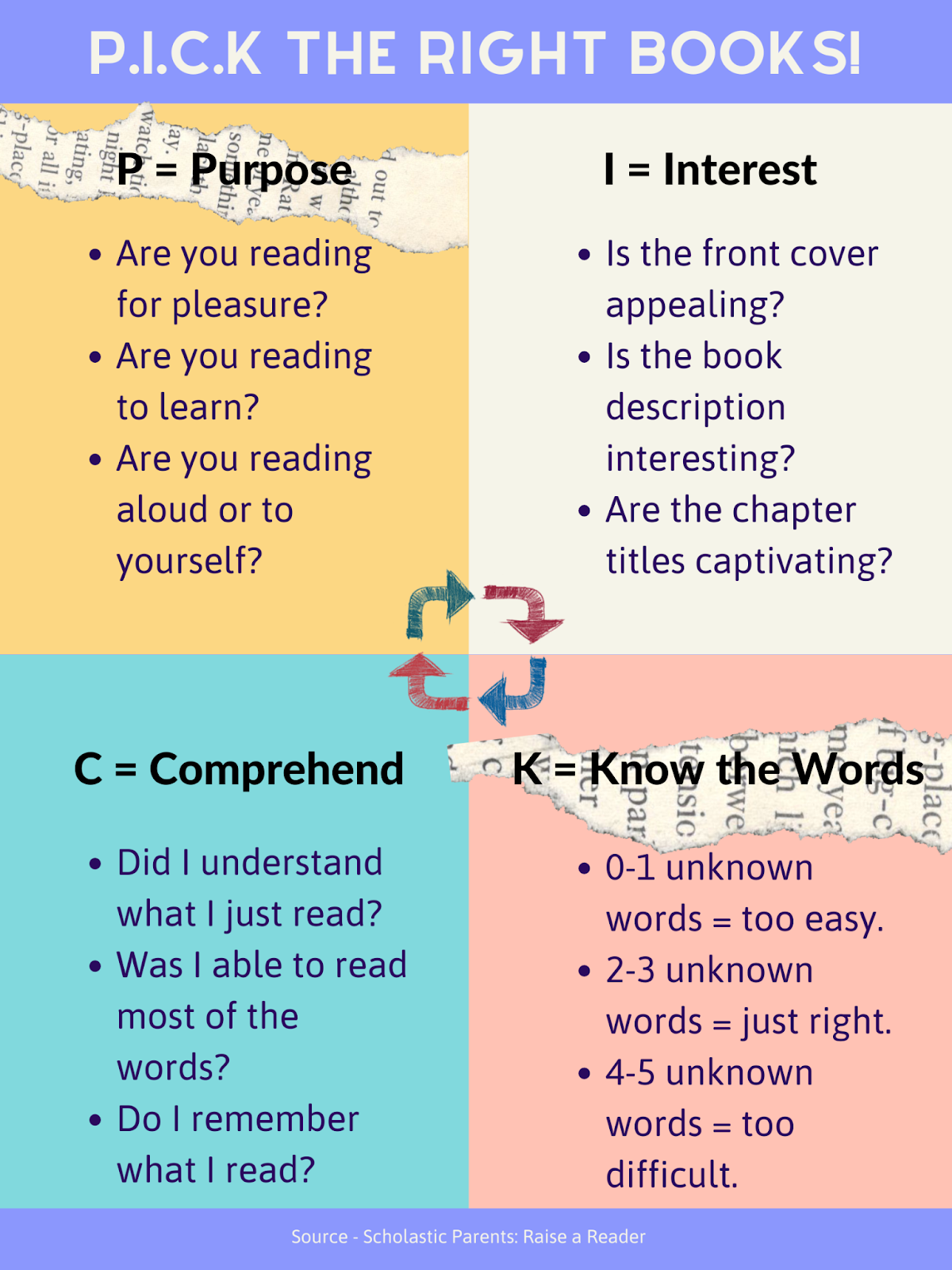 Graphic: P.I.C.K. The Right Books! P = Purpose. Are you reading for pleasure? Are you reading to learn? Are you reading aloud or to yourself? I = Interest. Is the front cover appealing? Is the book description interesting? Are the chapter titles captivating? C = Comprehend. Did I understand what I just read? Was I able to read most of the words? Do I remember what I read? K = Know the words. 0-1 unknown words = too easy. 2-3 unknown words = just right. 4-5 unknown words = too difficult. Source: Scholastic Parents: Raise a Reader.