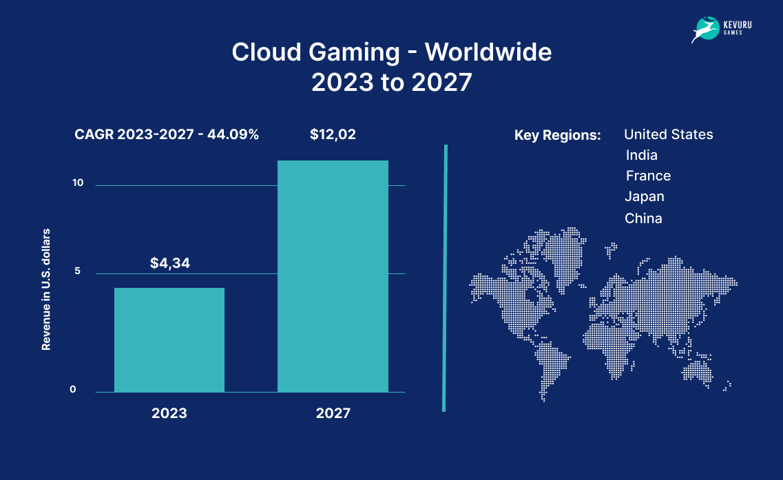 Cloud Gaming Worldwide 2023-2027
