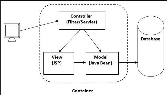 Java mvc hotsell framework