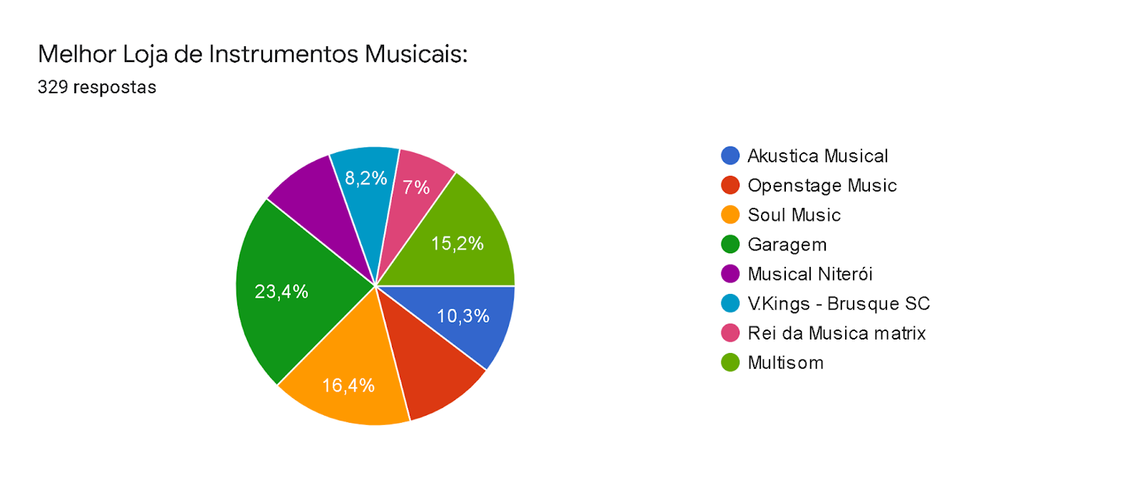 Gráfico de respostas do Formulários Google. Título da pergunta: Melhor Loja de Instrumentos Musicais:. Número de respostas: 329 respostas.