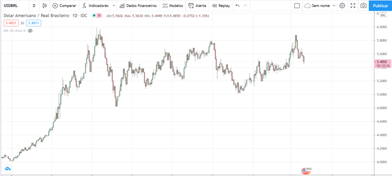 Gráfico USD/BRL em uma plataforma de Forex